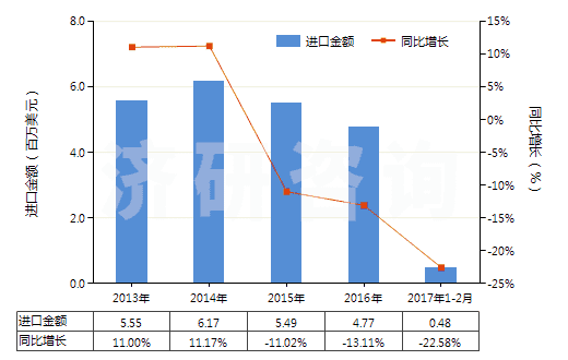 2013-2017年2月中國染色的粘膠長絲機(jī)織物(按重量計(jì)粘膠纖維長絲、扁條或類似品含量≥85%)(HS54082210)進(jìn)口總額及增速統(tǒng)計(jì)